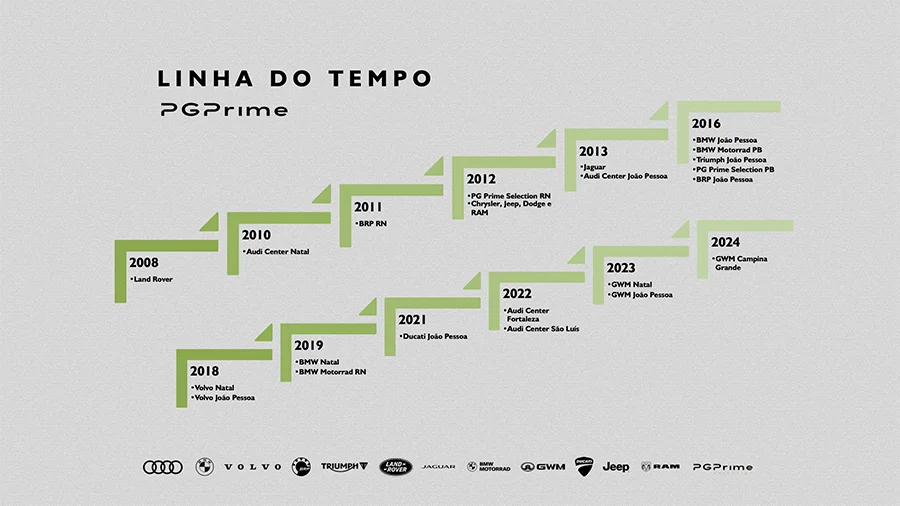 Linha do tempo