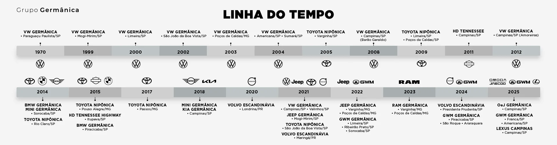 Linha do Tempo Germânica