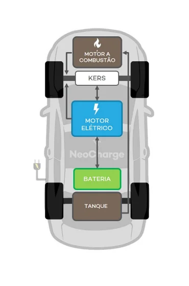 Automóvel híbrido plug-in: como funciona + modelos